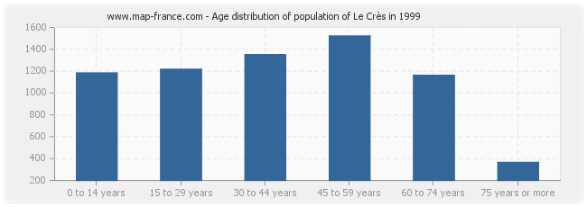 Age distribution of population of Le Crès in 1999